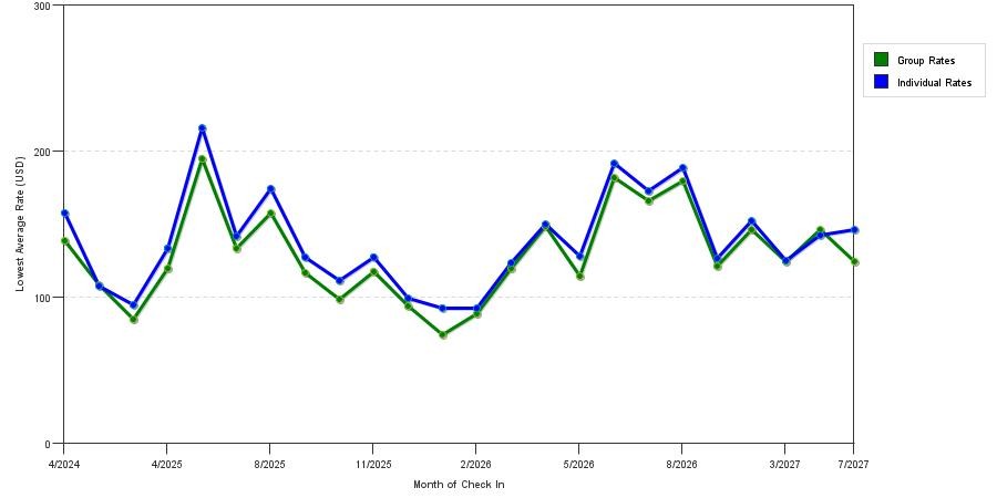 seasonality of hotel rates in Beloit
