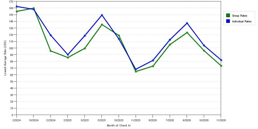 seasonality of hotel rates in Belton