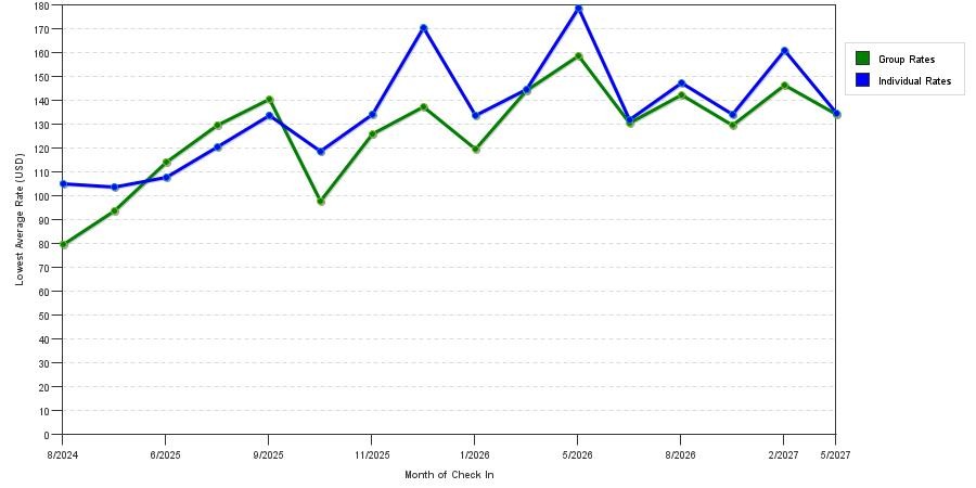 seasonality of hotel rates in Bemidji