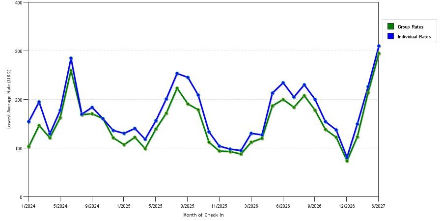 seasonality of hotel rates in Bend