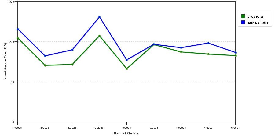 seasonality of hotel rates in Bennington