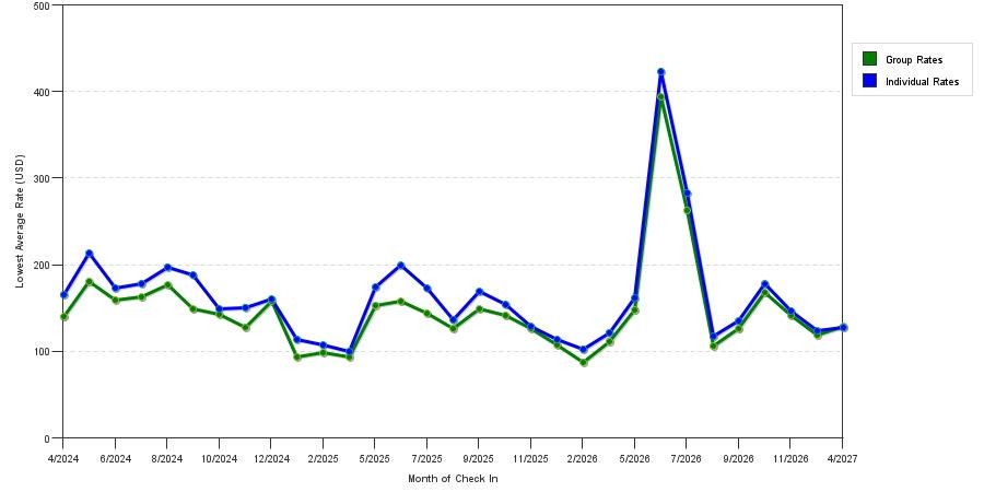 seasonality of hotel rates in Bensalem