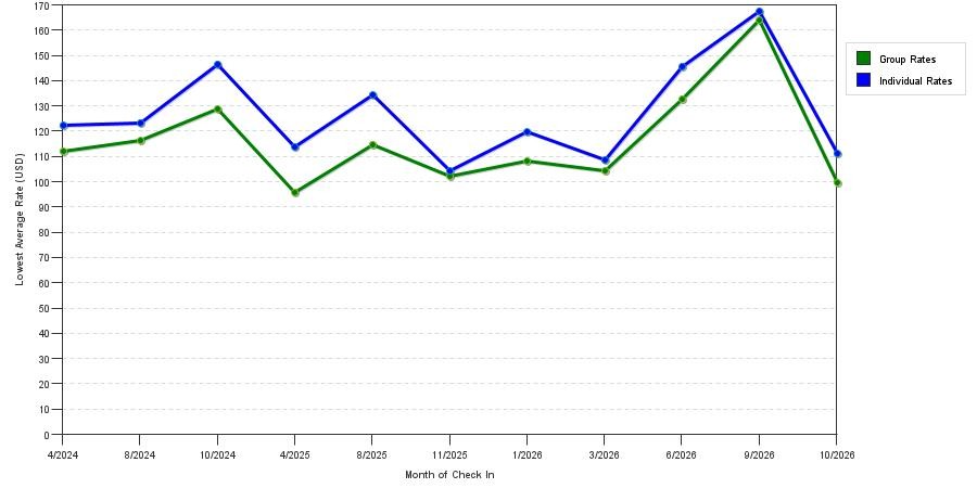 seasonality of hotel rates in Bensenville