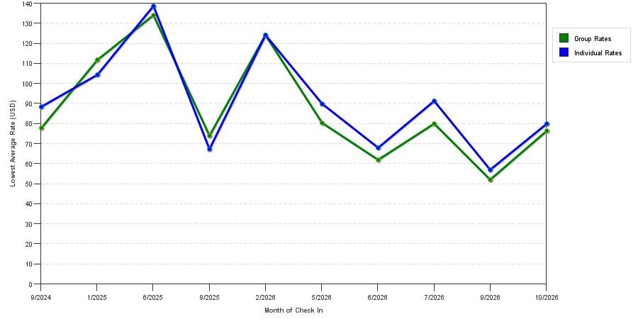 seasonality of hotel rates in Benton