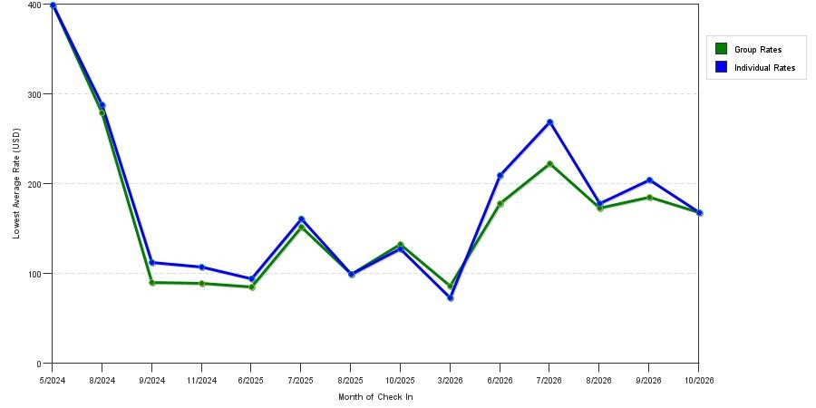 seasonality of hotel rates in Benton Harbor