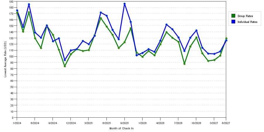seasonality of hotel rates in Bentonville