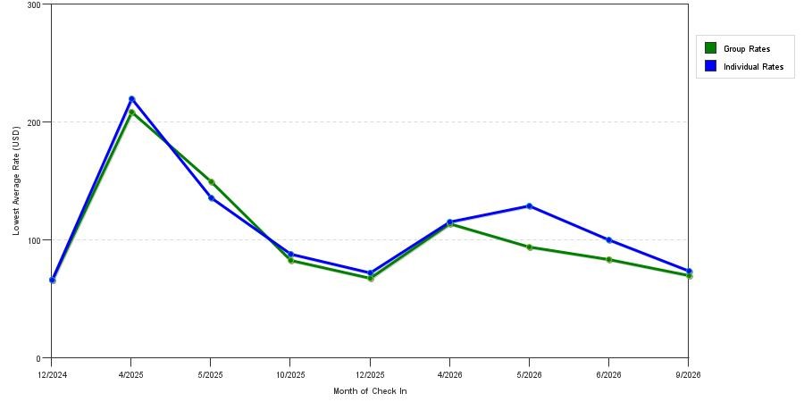 seasonality of hotel rates in Berea