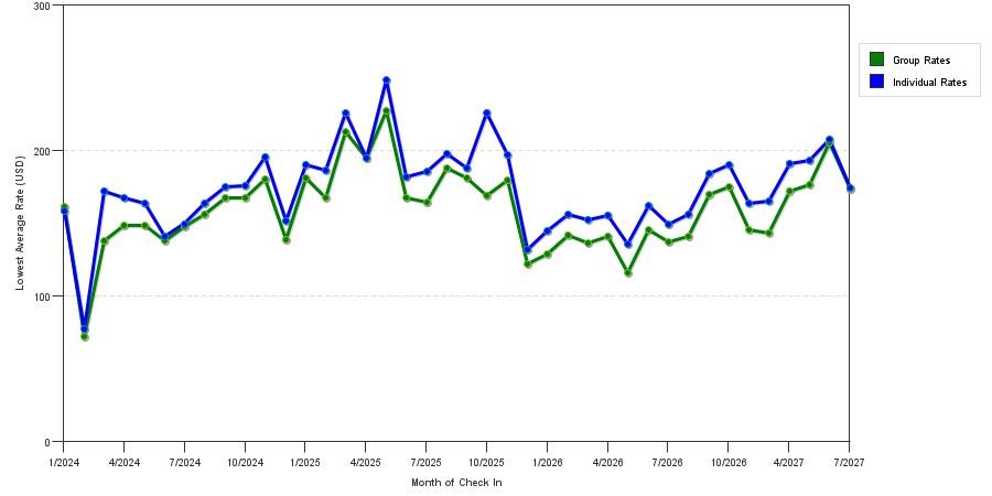 seasonality of hotel rates in Berkeley