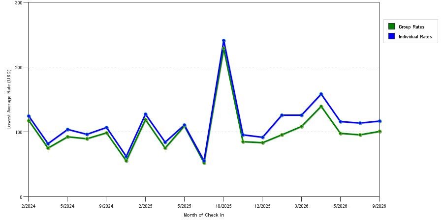seasonality of hotel rates in Bernalillo