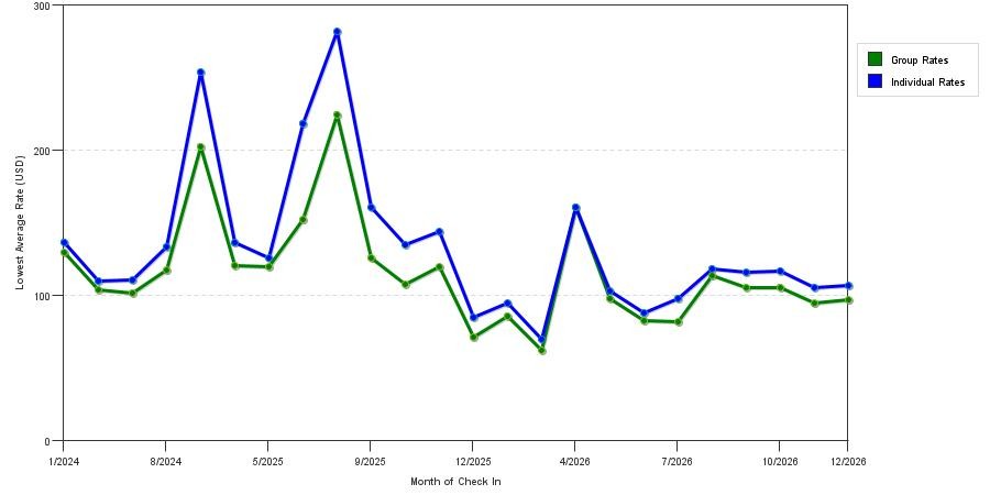 seasonality of hotel rates in Bessemer