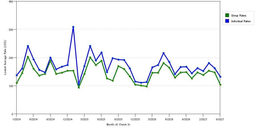seasonality of hotel rates in Bethesda