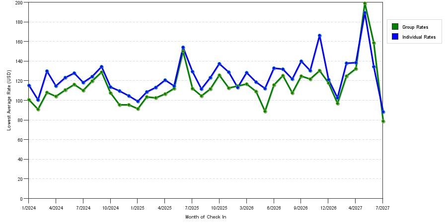 seasonality of hotel rates in Bethlehem