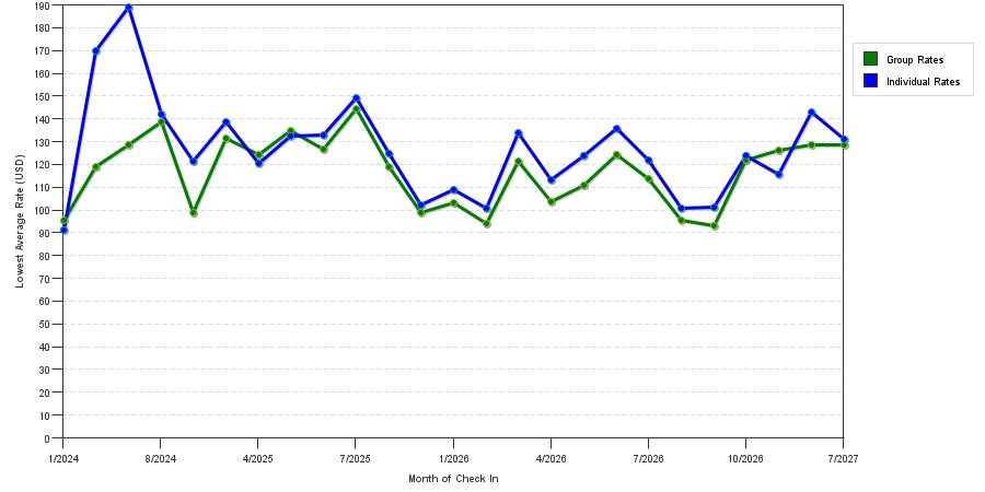 seasonality of hotel rates in Bettendorf