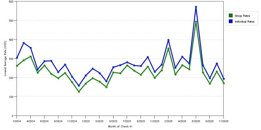 seasonality of hotel rates in Beverly Hills