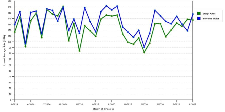 seasonality of hotel rates in Billings