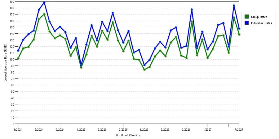 seasonality of hotel rates in Biloxi