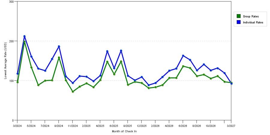 seasonality of hotel rates in Binghamton