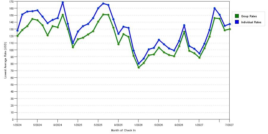 seasonality of hotel rates in Birmingham