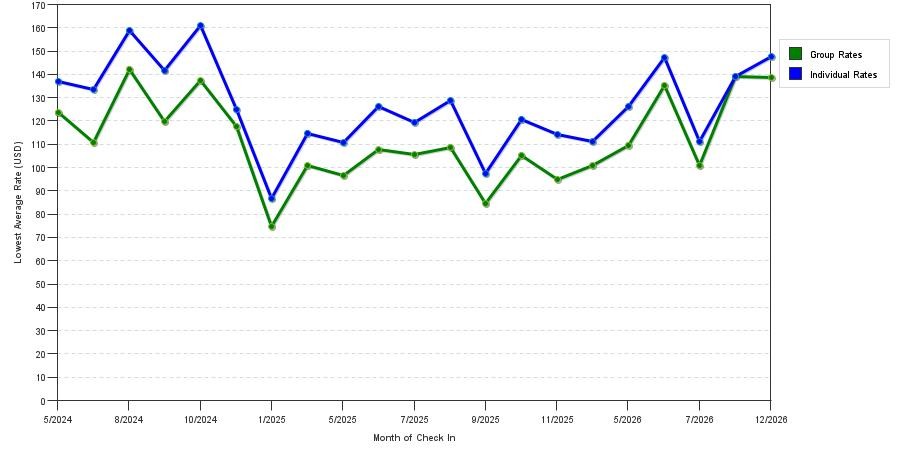 seasonality of hotel rates in Birmingham
