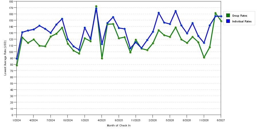 seasonality of hotel rates in Bismarck