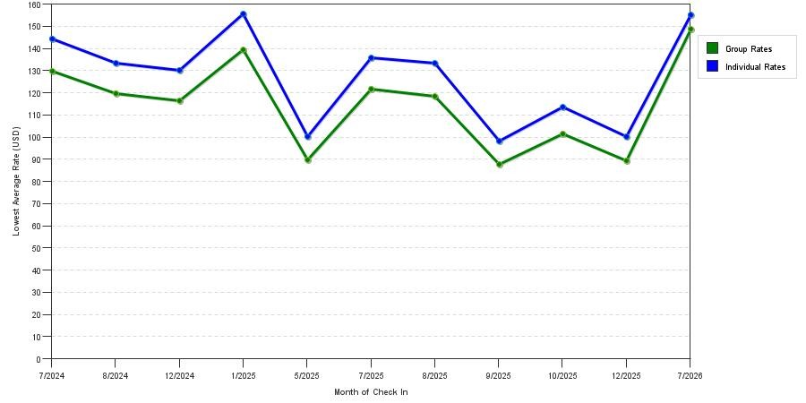 seasonality of hotel rates in Black Hawk