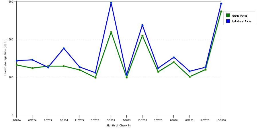 seasonality of hotel rates in Black Mountain