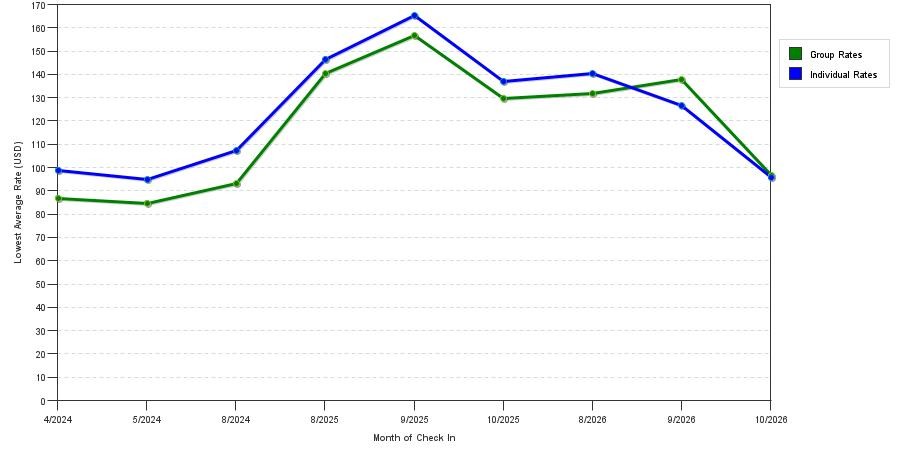 seasonality of hotel rates in Black River Falls