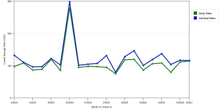 seasonality of hotel rates in Blacksburg