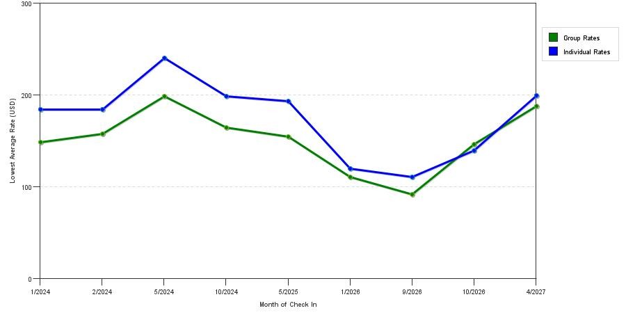 seasonality of hotel rates in Blackwood