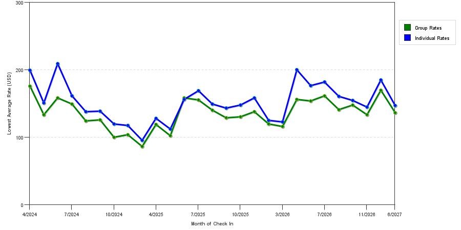 seasonality of hotel rates in Blaine