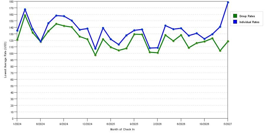 seasonality of hotel rates in Bloomfield Hills