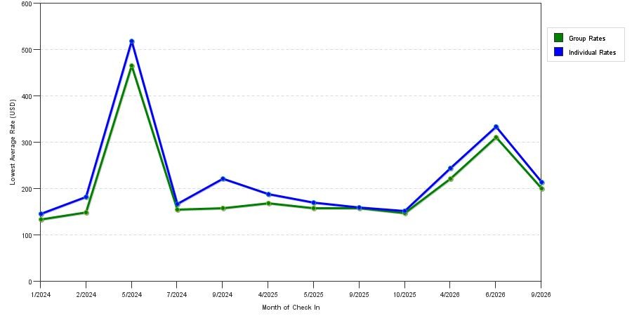seasonality of hotel rates in Bloomfield