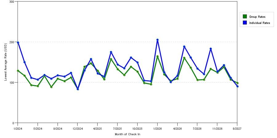 seasonality of hotel rates in Bloomington