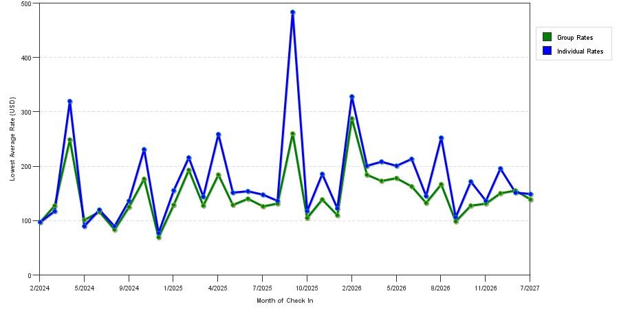 seasonality of hotel rates in Bloomington