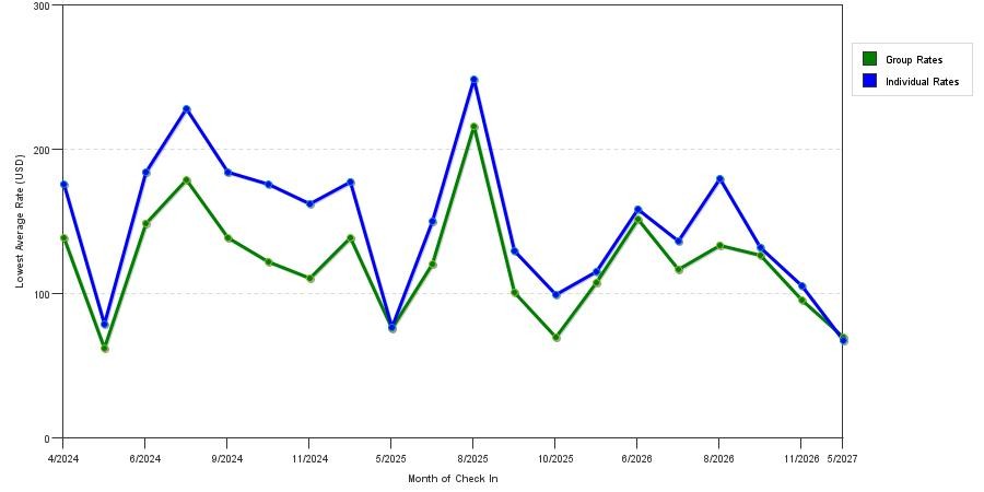 seasonality of hotel rates in Bloomsburg