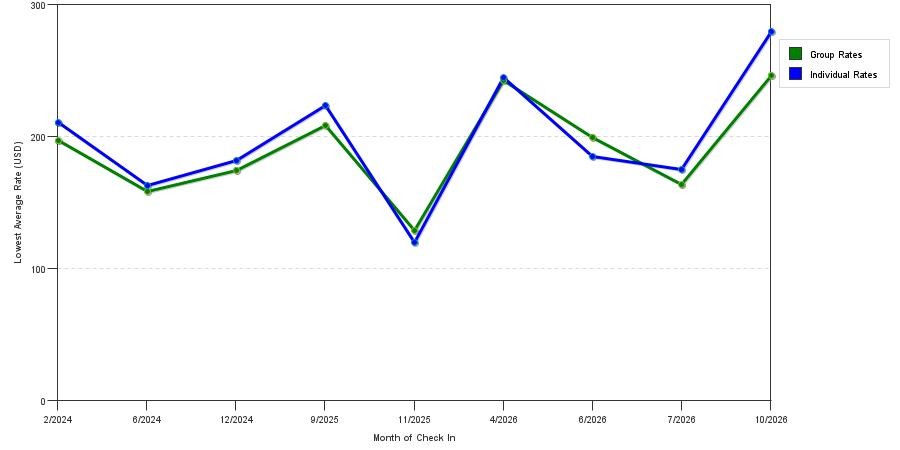 seasonality of hotel rates in Blowing Rock
