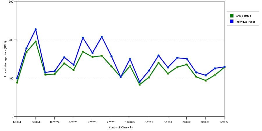 seasonality of hotel rates in Blue Ash