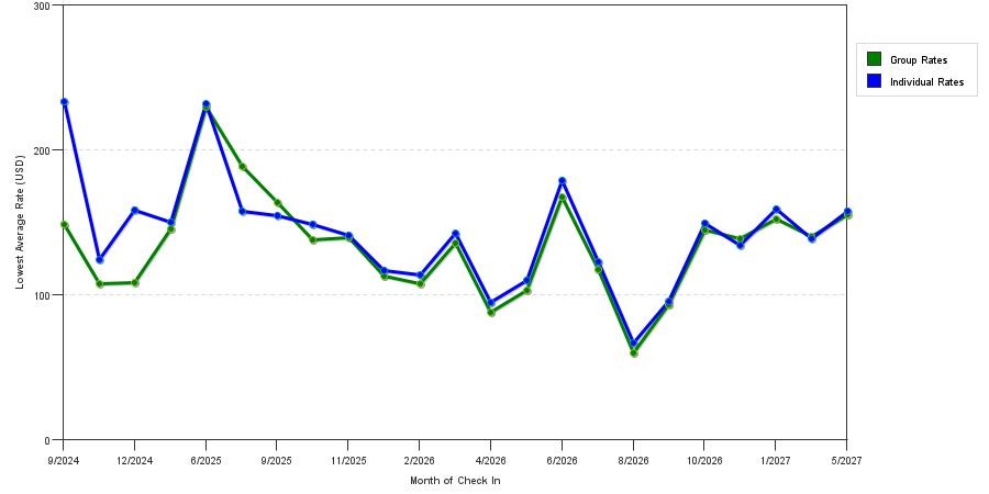 seasonality of hotel rates in Blue Ridge