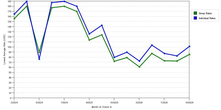 seasonality of hotel rates in Blue Springs