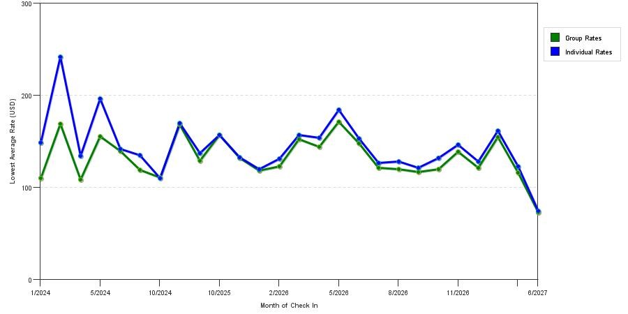 seasonality of hotel rates in Bluffton