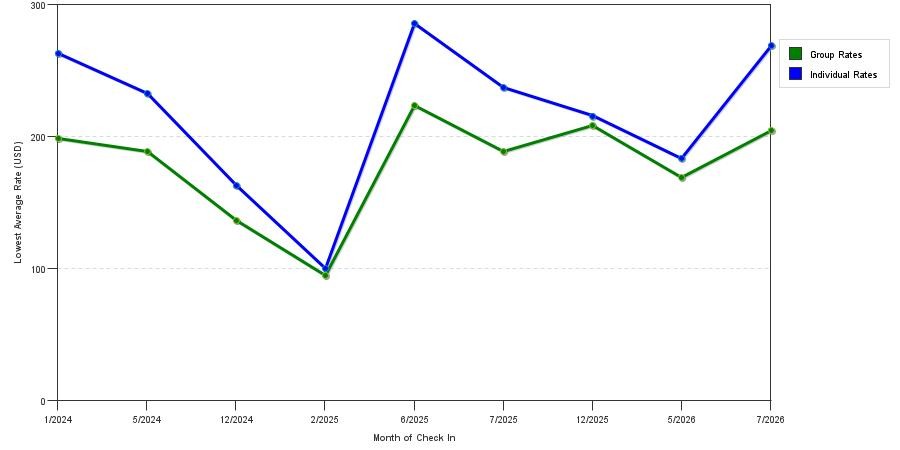 seasonality of hotel rates in Boalsburg