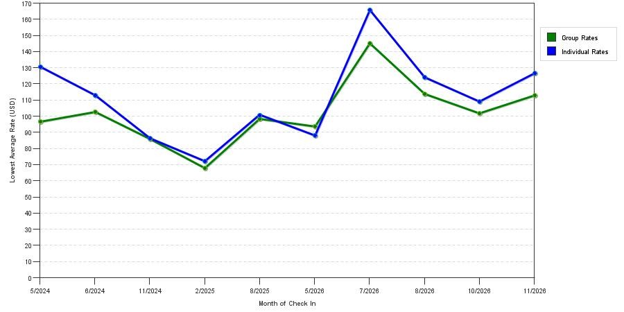 seasonality of hotel rates in Boardman
