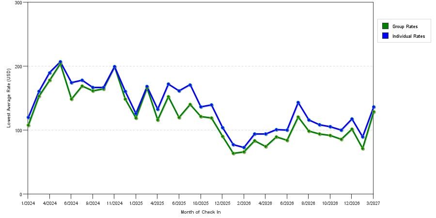 seasonality of hotel rates in Boerne
