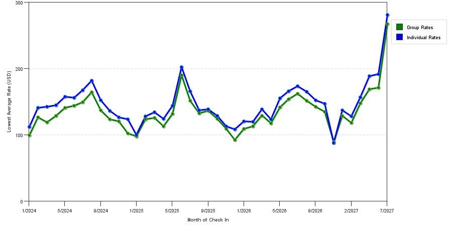 seasonality of hotel rates in Boise