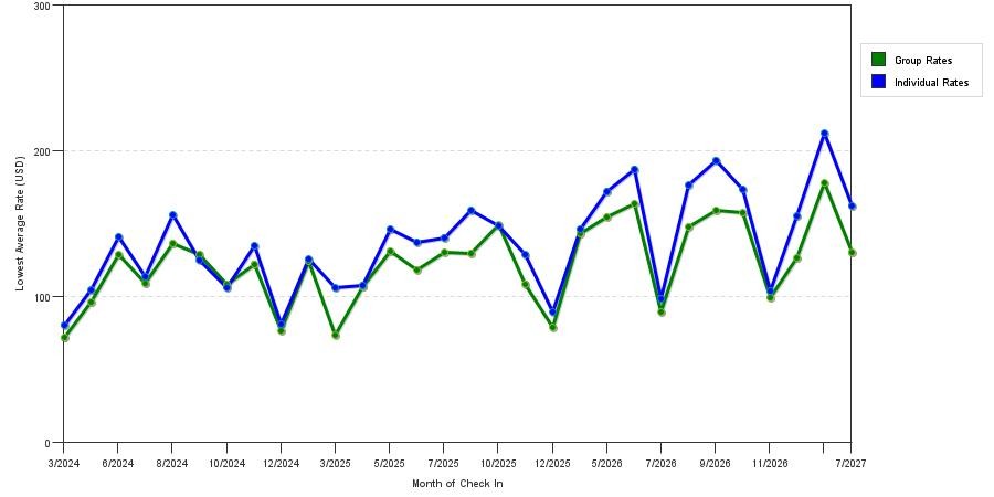 seasonality of hotel rates in Bolingbrook