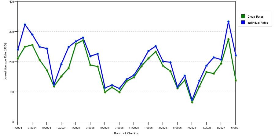 seasonality of hotel rates in Bonita Springs