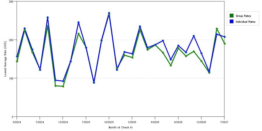 seasonality of hotel rates in Boone