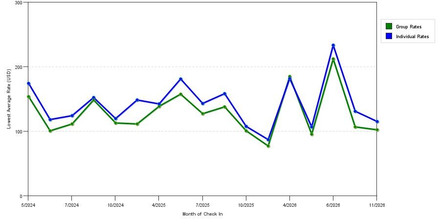 seasonality of hotel rates in Bordentown