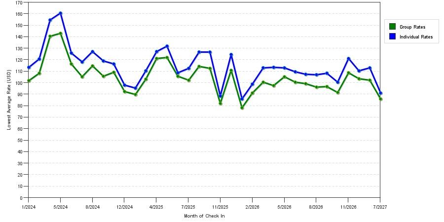 seasonality of hotel rates in Bossier City