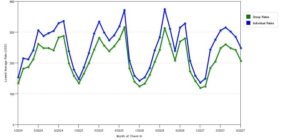 seasonality of hotel rates in Boston
